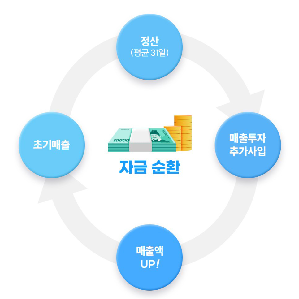 이커머스 자금 순환 구조