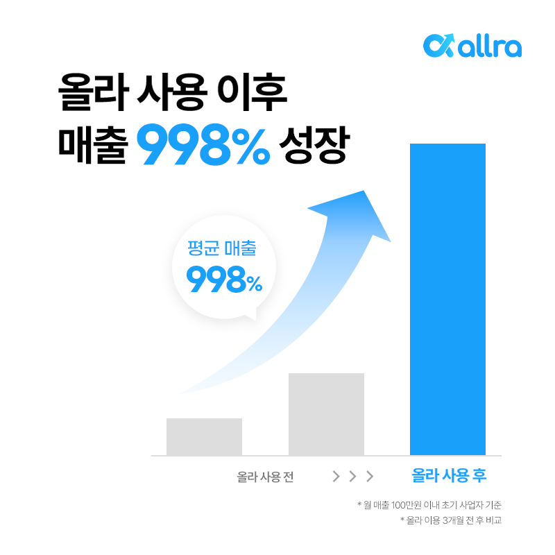 올라 매출 998% 상승