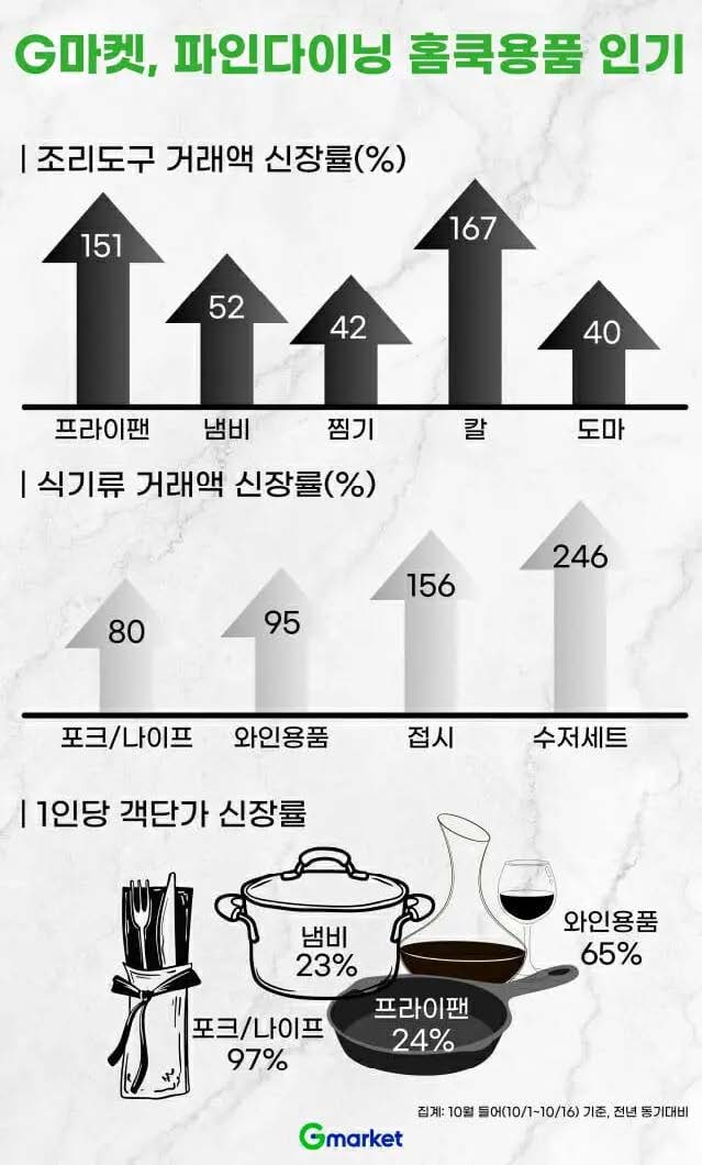 지마켓 파인다이닝