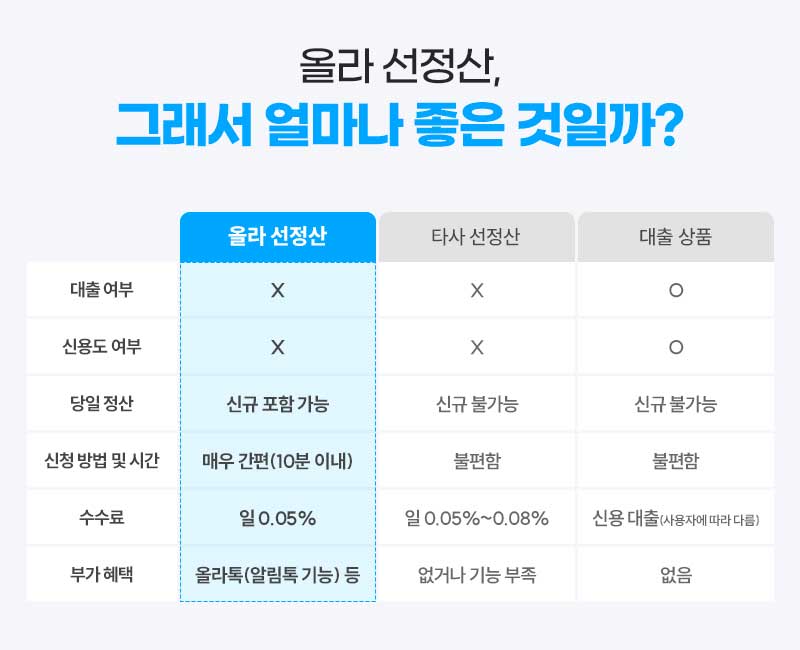 선정산 대출 비교