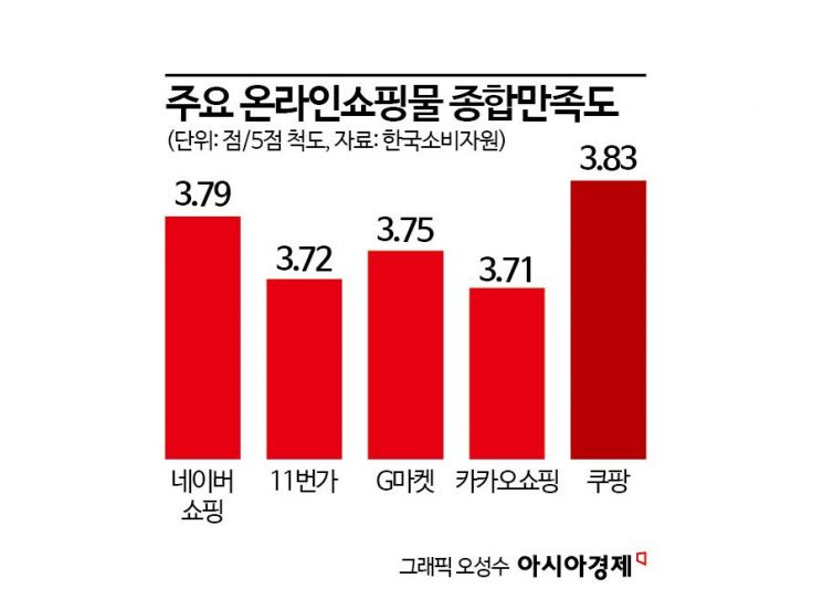 온라인쇼핑몰 종합만족도