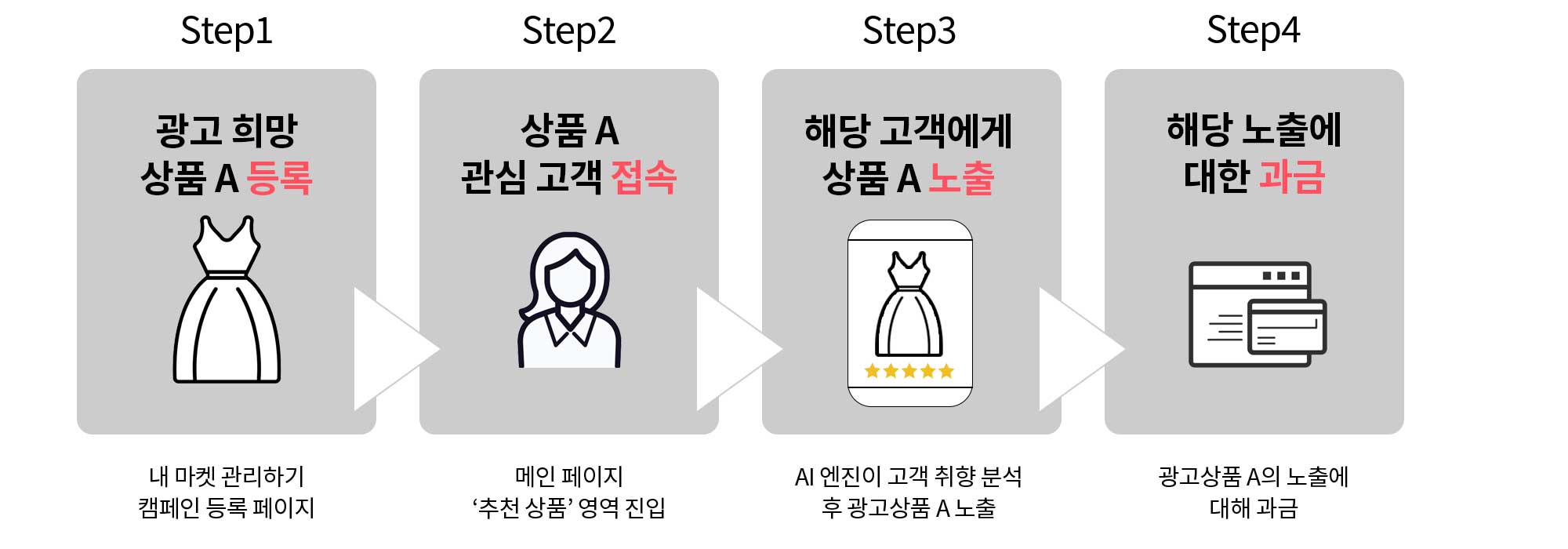 에이블리 광고 프로세스