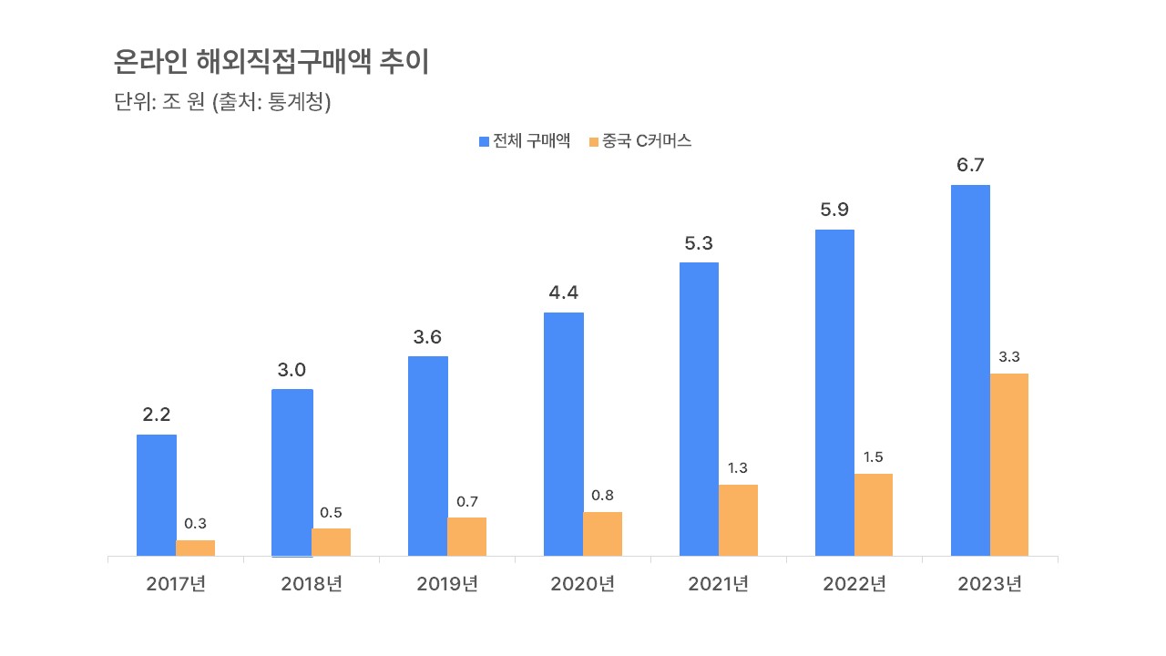 온라인 해외직접구매액 추이
